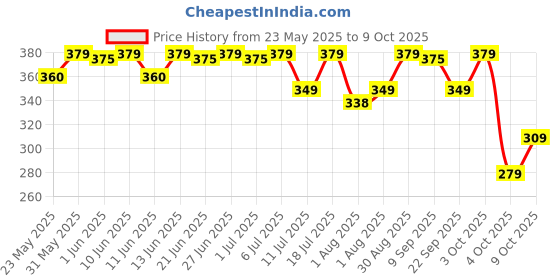 flipkart.com luvlap Mustard Seeds Toons & Characters Baby Pillow Pack of 1 luvlap Price History Graph from 23 May 2025 to 9 Oct 2025