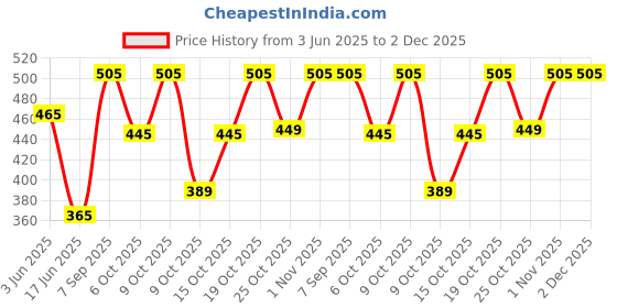 flipkart.com luvlap Natural Flow Wide Neck Glass Feeding Bottle, Suitable for Newborns Pack of 2 - 150 ml luvlap Price History Graph from 3 Jun 2025 to 1 Dec 2025