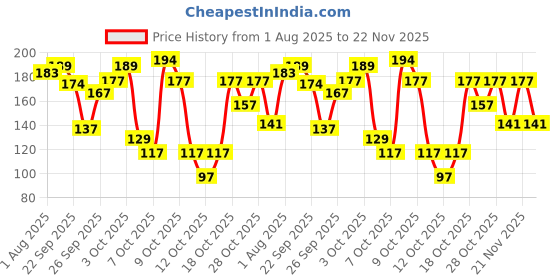 flipkart.com luvlap Naturals After Bite Turmeric Balm with Pudina luvlap Price History Graph from 1 Aug 2025 to 22 Nov 2025