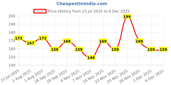 flipkart.com luvlap Naturals Baby Tummy Roll On Oil for Colic & Gas Relief luvlap Price History Graph from 23 Jul 2025 to 5 Dec 2025