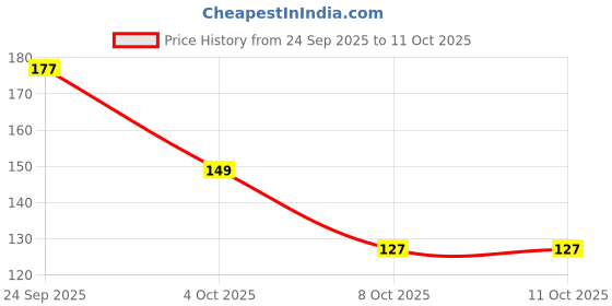 flipkart.com luvlap Naturals Clear Breathe Vapour Roll-on for babies, 40ml luvlap Price History Graph from 24 Sep 2025 to 8 Oct 2025