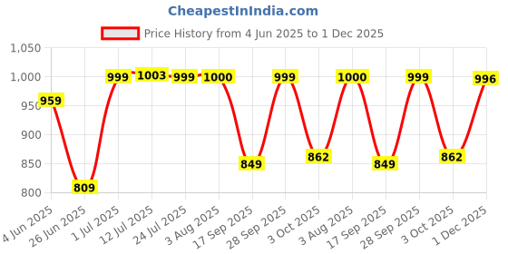 flipkart.com luvlap Newborn Baby Gift Set of 13,Soft Skin Friendly Baby Clothes Set 0-3 Months, luvlap Price History Graph from 4 Jun 2025 to 1 Dec 2025