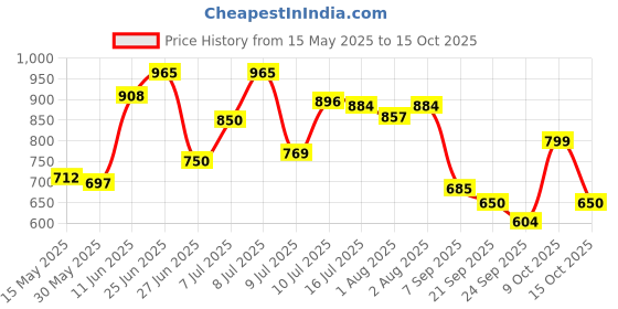 flipkart.com luvlap PANT DIAPERS - M luvlap Price History Graph from 15 May 2025 to 15 Oct 2025
