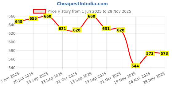 flipkart.com luvlap PANT DIAPERS - New Born luvlap Price History Graph from 1 Jun 2025 to 28 Nov 2025