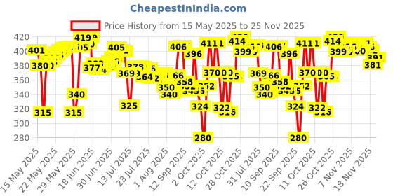 flipkart.com luvlap Paraben Free wipes for baby with Aloe Vera, 72 wipes/pack with Lid luvlap Price History Graph from 15 May 2025 to 25 Nov 2025