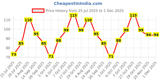 flipkart.com luvlap Paraben Free wipes for baby with Aloe Vera, 72 wipes/pack with Lid luvlap Price History Graph from 25 Jul 2025 to 1 Dec 2025