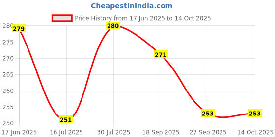 flipkart.com luvlap Paraben Free wipes for baby with Aloe Vera, 72 wipes/pack with Lid luvlap Price History Graph from 17 Jun 2025 to 14 Oct 2025