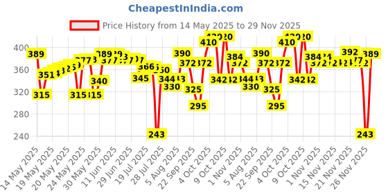 flipkart.com luvlap Paraben Free wipes for baby with Aloe Vera, Fragrance Free, 72 wipes/pack luvlap Price History Graph from 14 May 2025 to 29 Nov 2025