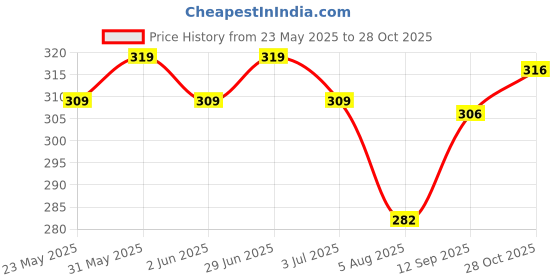 flipkart.com luvlap Paraben Free wipes for baby with Aloe Vera, Fragrance Free, 72 wipes/pack luvlap Price History Graph from 23 May 2025 to 28 Oct 2025