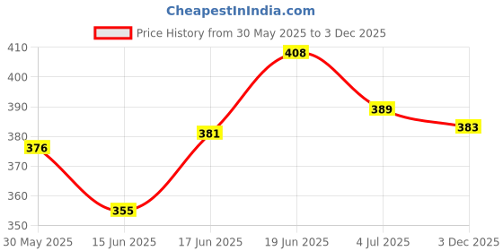 flipkart.com luvlap Paraben Free wipes for baby with Aloe Vera, with Lid (288 UNITS) luvlap Price History Graph from 30 May 2025 to 3 Dec 2025