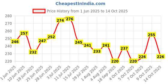 flipkart.com luvlap Paraben Free wipes for baby with Aloe Vera, with Lid (Pack of 2) luvlap Price History Graph from 1 Jun 2025 to 14 Oct 2025