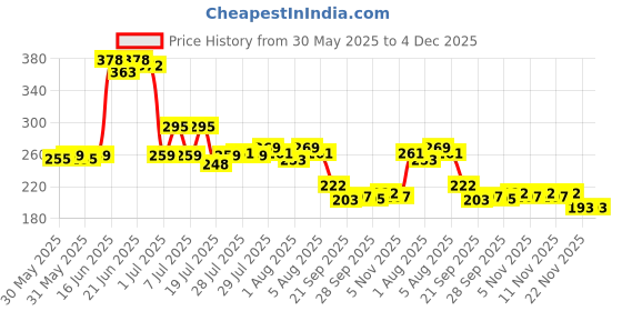 flipkart.com luvlap Paraben Free wipes for baby with Aloe Vera, with Lid (Pack of 3) luvlap Price History Graph from 30 May 2025 to 4 Dec 2025