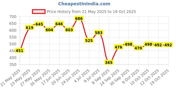 flipkart.com luvlap Paraben Free wipes for baby with Aloe Vera, with Lid (Pack of 6) luvlap Price History Graph from 21 May 2025 to 18 Oct 2025