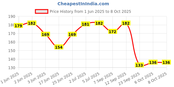 flipkart.com luvlap Pearly Food & Fruit Nibbler & Baby Silicone Finger Toothbrush Extra Soft Toothbrush luvlap Price History Graph from 1 Jun 2025 to 8 Oct 2025