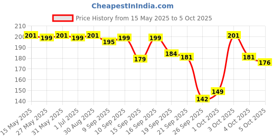 flipkart.com luvlap Pearly Silicone Food/Fruit Nibbler with Extra Mesh, Soft Pacifier & feeder Feeder luvlap Price History Graph from 15 May 2025 to 5 Oct 2025