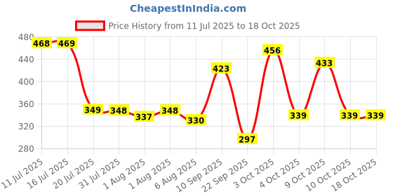 flipkart.com luvlap Plant Based Baby Laundry Detergent, 1000ml, With Bio-Enzymes, Aloe Vera & Neem Liquid Detergent luvlap Price History Graph from 11 Jul 2025 to 17 Oct 2025