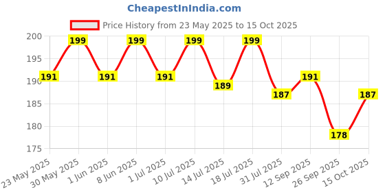 flipkart.com luvlap Plant Based Baby Laundry Detergent, 500ml, With Bio-Enzymes, Aloe Vera & Neem Liquid Detergent luvlap Price History Graph from 23 May 2025 to 15 Oct 2025
