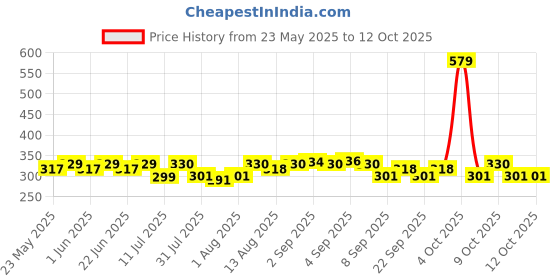flipkart.com luvlap Plant Based Baby Laundry Detergent, Refill pack, With Bio-Enzymes Liquid Detergent luvlap Price History Graph from 23 May 2025 to 12 Oct 2025
