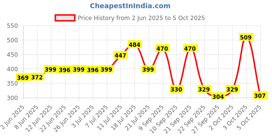 flipkart.com luvlap Plant Based Liquid Cleanser, 1000ml, With Neem, Lemon & Basil luvlap Price History Graph from 2 Jun 2025 to 5 Oct 2025