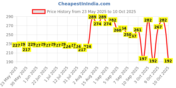 flipkart.com luvlap Plant Based Liquid Cleanser, 500ml, With Neem, Lemon & Basil Neem Liquid Detergent luvlap Price History Graph from 23 May 2025 to 9 Oct 2025