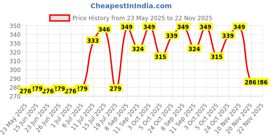 flipkart.com luvlap Plastic Bottle Rack luvlap Price History Graph from 23 May 2025 to 22 Nov 2025