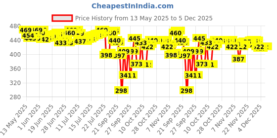 flipkart.com luvlap Plastic Tongue Cleaner luvlap Price History Graph from 13 May 2025 to 4 Dec 2025