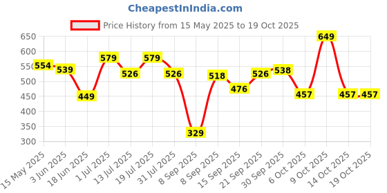 flipkart.com luvlap Polyester Fibre Animals Baby Pillow Pack of 1 luvlap Price History Graph from 15 May 2025 to 17 Oct 2025