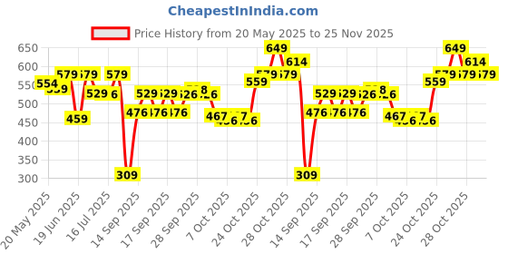 flipkart.com luvlap Polyester Fibre Geometric Baby Pillow Pack of 1 luvlap Price History Graph from 20 May 2025 to 25 Nov 2025