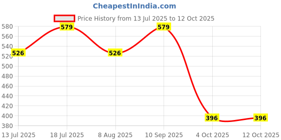 flipkart.com luvlap Polyester Fibre Geometric Baby Pillow Pack of 1 luvlap Price History Graph from 13 Jul 2025 to 11 Oct 2025