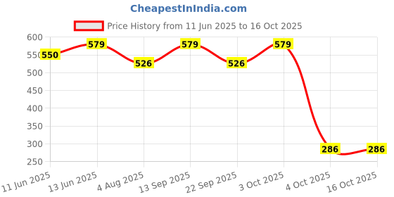 flipkart.com luvlap Polyester Fibre Nature Baby Pillow Pack of 1 luvlap Price History Graph from 11 Jun 2025 to 16 Oct 2025