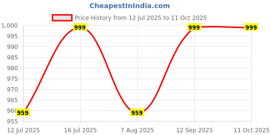 flipkart.com luvlap Polyester Fibre Solid Pregnancy Pillow Pack of 1 luvlap Price History Graph from 12 Jul 2025 to 11 Oct 2025