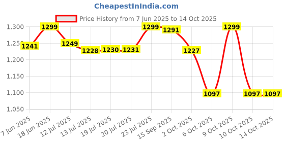 flipkart.com luvlap PP (Polypropylene) Baby Play Mat luvlap Price History Graph from 7 Jun 2025 to 13 Oct 2025