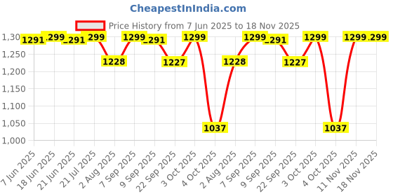 flipkart.com luvlap PP (Polypropylene) Baby Play Mat luvlap Price History Graph from 7 Jun 2025 to 18 Nov 2025