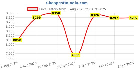 flipkart.com luvlap Primo Baby Stroller / Pram with 5 point Safety Harness Stroller luvlap Price History Graph from 1 Aug 2025 to 8 Oct 2025
