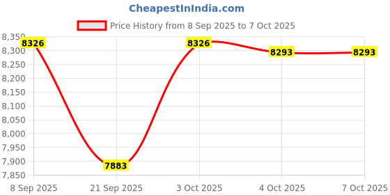 flipkart.com luvlap Primo Baby Stroller / Pram with 5 point Safety Harness Stroller luvlap Price History Graph from 8 Sep 2025 to 7 Oct 2025