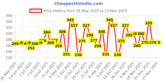 flipkart.com luvlap Printed Crib Hooded Baby Blanket forMild Winter luvlap Price History Graph from 26 May 2025 to 23 Nov 2025