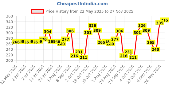 flipkart.com luvlap Printed Crib Hooded Baby Blanket forMild Winter luvlap Price History Graph from 22 May 2025 to 27 Nov 2025