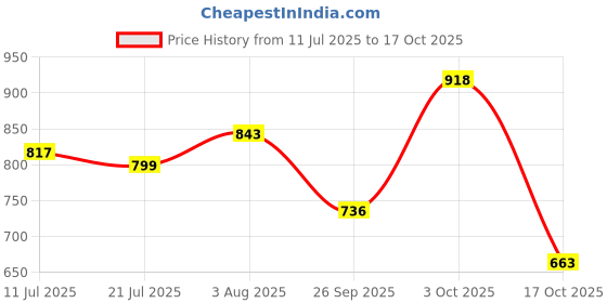 flipkart.com luvlap Printed Crib Quilt forMild Winter luvlap Price History Graph from 11 Jul 2025 to 17 Oct 2025