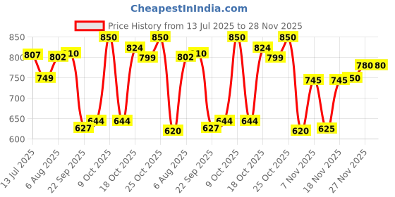 flipkart.com luvlap Printed Crib Swaddling Baby Blanket forMild Winter luvlap Price History Graph from 13 Jul 2025 to 28 Nov 2025