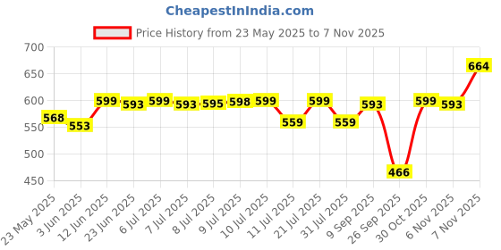 flipkart.com luvlap Printed Single Swaddling Baby Blanket for AC Room luvlap Price History Graph from 23 May 2025 to 7 Nov 2025
