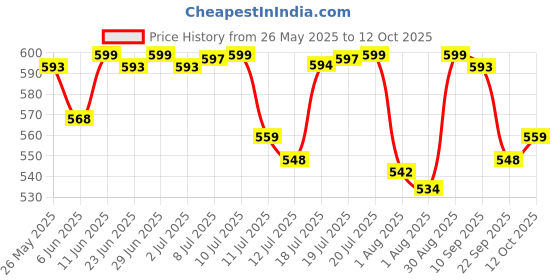 flipkart.com luvlap Printed Single Swaddling Baby Blanket for AC Room luvlap Price History Graph from 26 May 2025 to 12 Oct 2025