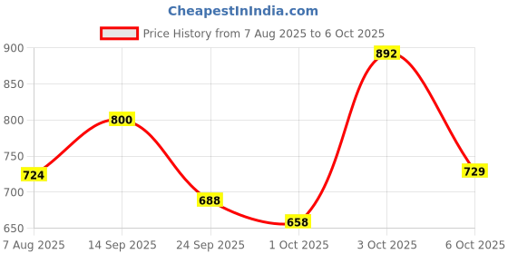 flipkart.com luvlap Printed Single Swaddling Baby Blanket for Mild Winter luvlap Price History Graph from 7 Aug 2025 to 6 Oct 2025