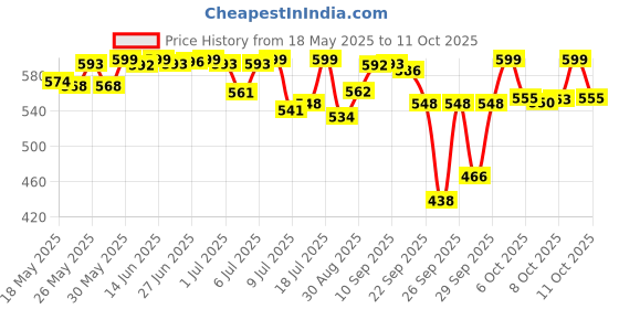 flipkart.com luvlap Printed Single Swaddling Baby Blanket forAC Room luvlap Price History Graph from 18 May 2025 to 11 Oct 2025