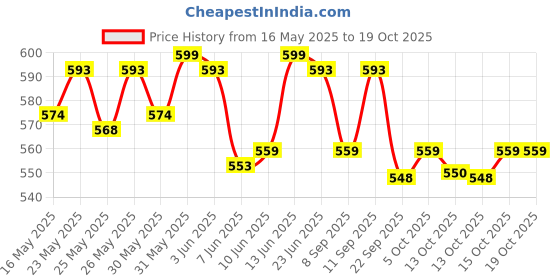 flipkart.com luvlap Printed Single Swaddling Baby Blanket forAC Room luvlap Price History Graph from 16 May 2025 to 17 Oct 2025