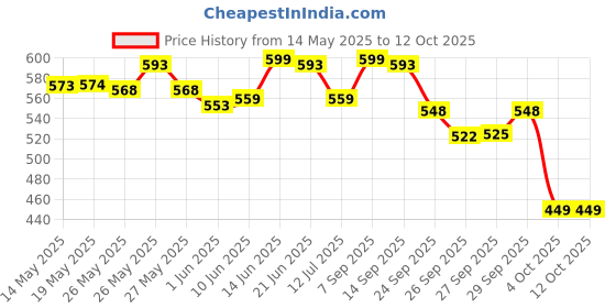 flipkart.com luvlap Printed Single Swaddling Baby Blanket forAC Room luvlap Price History Graph from 14 May 2025 to 11 Oct 2025
