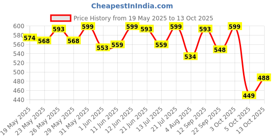 flipkart.com luvlap Printed Single Swaddling Baby Blanket forAC Room luvlap Price History Graph from 19 May 2025 to 13 Oct 2025