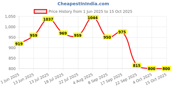 flipkart.com luvlap Printed Single Swaddling Baby Blanket forMild Winter luvlap Price History Graph from 1 Jun 2025 to 15 Oct 2025