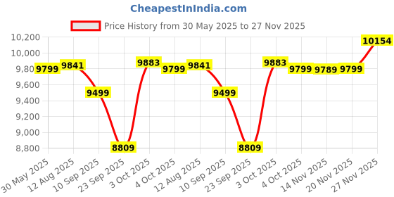 flipkart.com luvlap Regal Baby Stroller / Pram with 5 point Safety Harness Stroller luvlap Price History Graph from 30 May 2025 to 27 Nov 2025
