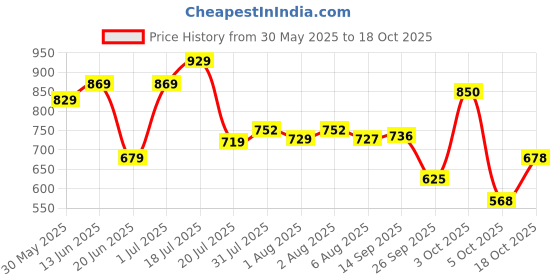 flipkart.com luvlap Reusable Baby Cloth Diapers Combo pack of 3, Orange & green, luvlap Price History Graph from 30 May 2025 to 18 Oct 2025