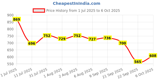 flipkart.com luvlap Reusable Baby Cloth Diapers Combo pack of 3, White & Blue luvlap Price History Graph from 1 Jul 2025 to 6 Oct 2025